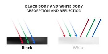 Black paint absorbs way more heat than white paint