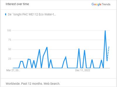 Google trends De'Longhi portable air conditioners