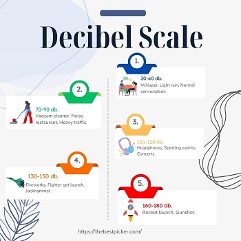 Decibel Scale