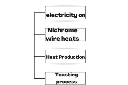 Process of Toaster Work